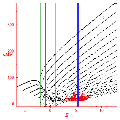 Peres lattice <M>